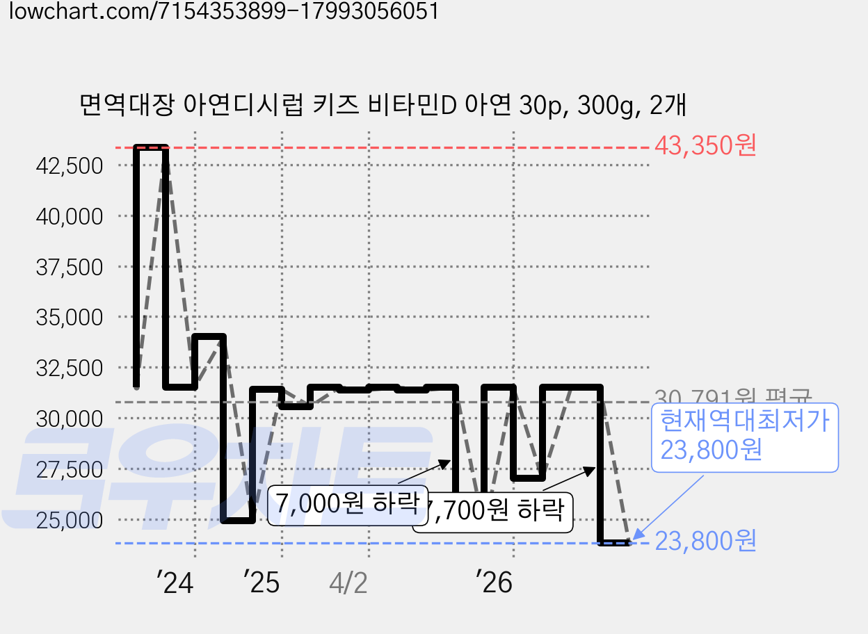 면역대장 아연디시럽 키즈 비타민D 아연 30p, 300g, 2개 가격 변동 차트, 현재가 23,800원, 역대최저가