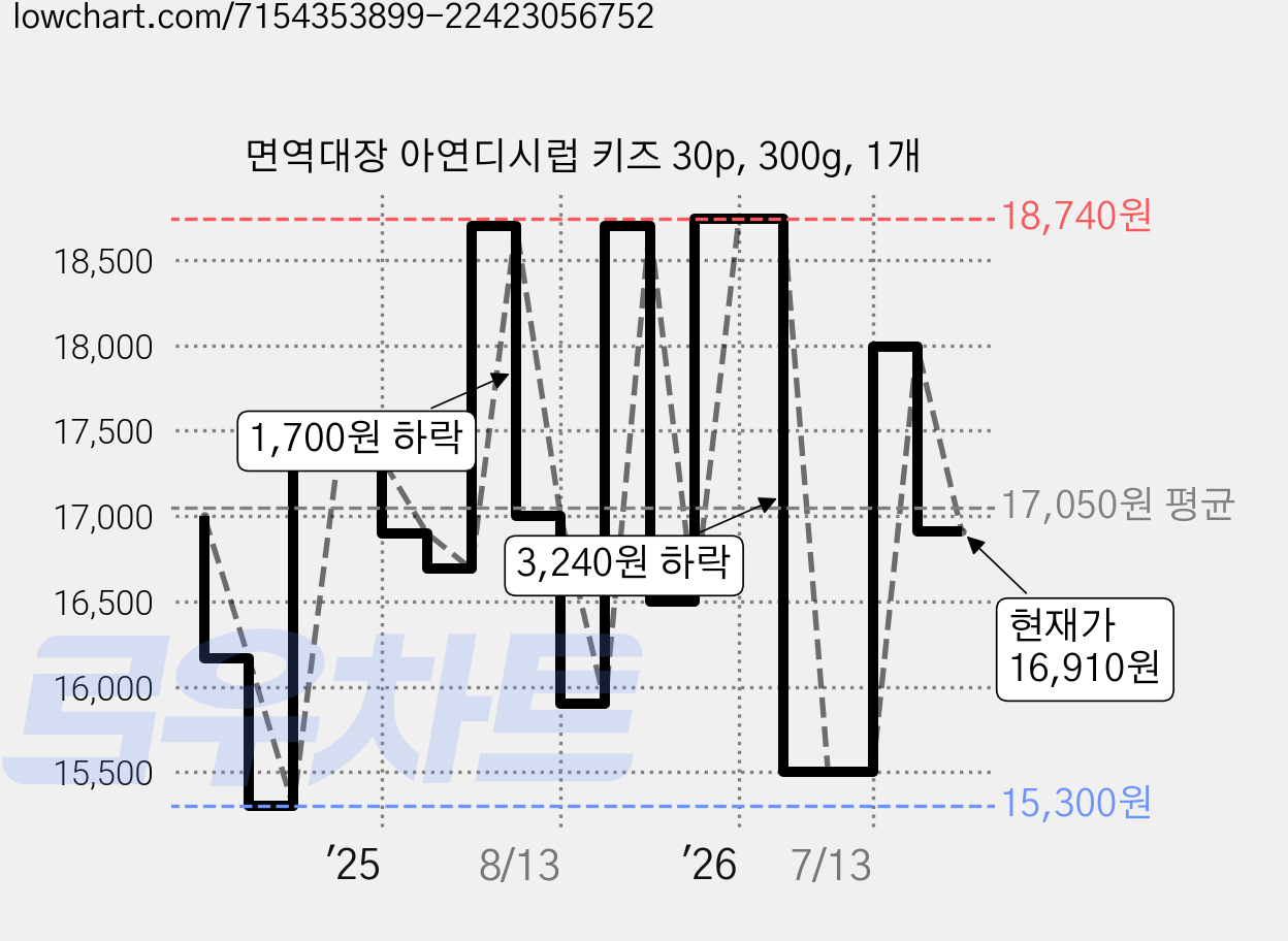 면역대장 아연디시럽 키즈 30p, 300g, 1개 가격 변동 차트, 현재가 16,910원, 관측 최저가 15,300원