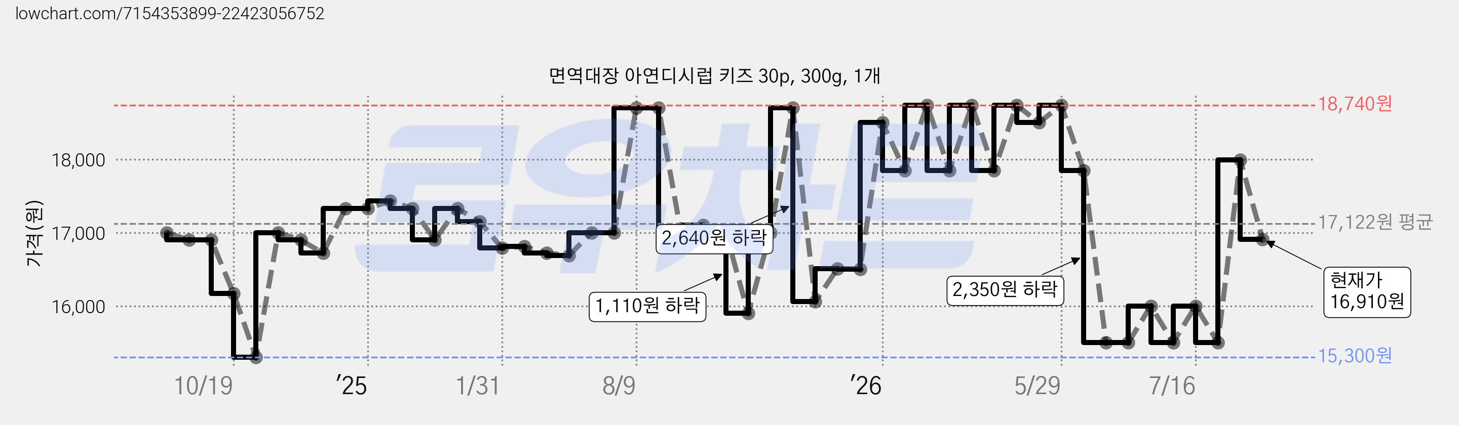 면역대장 아연디시럽 키즈 30p, 300g, 1개 가격 변동 차트, 현재가 16,910원, 관측 최저가 15,300원