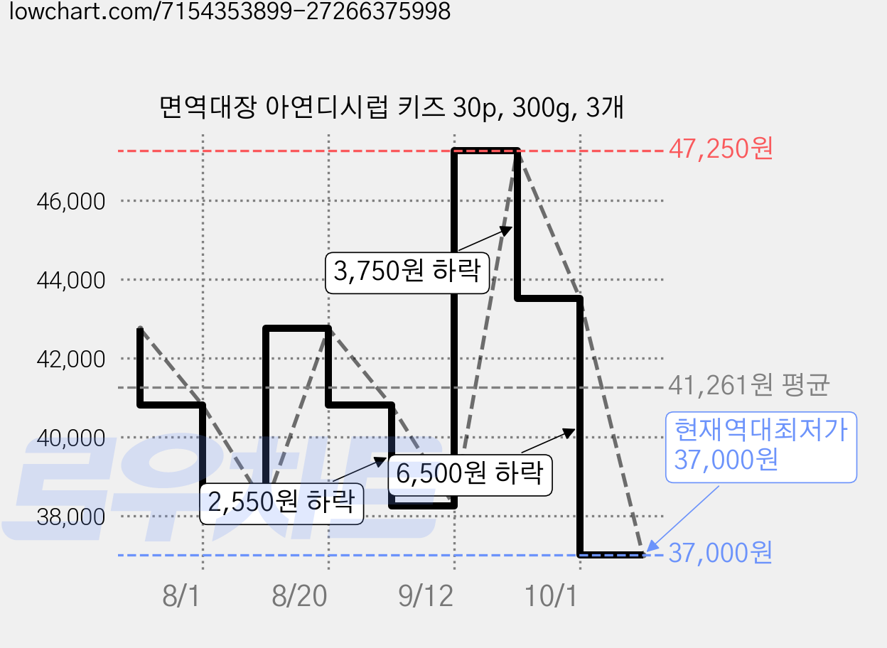면역대장 아연디시럽 키즈 30p, 300g, 3개 가격 변동 차트, 현재가 37,000원, 역대최저가