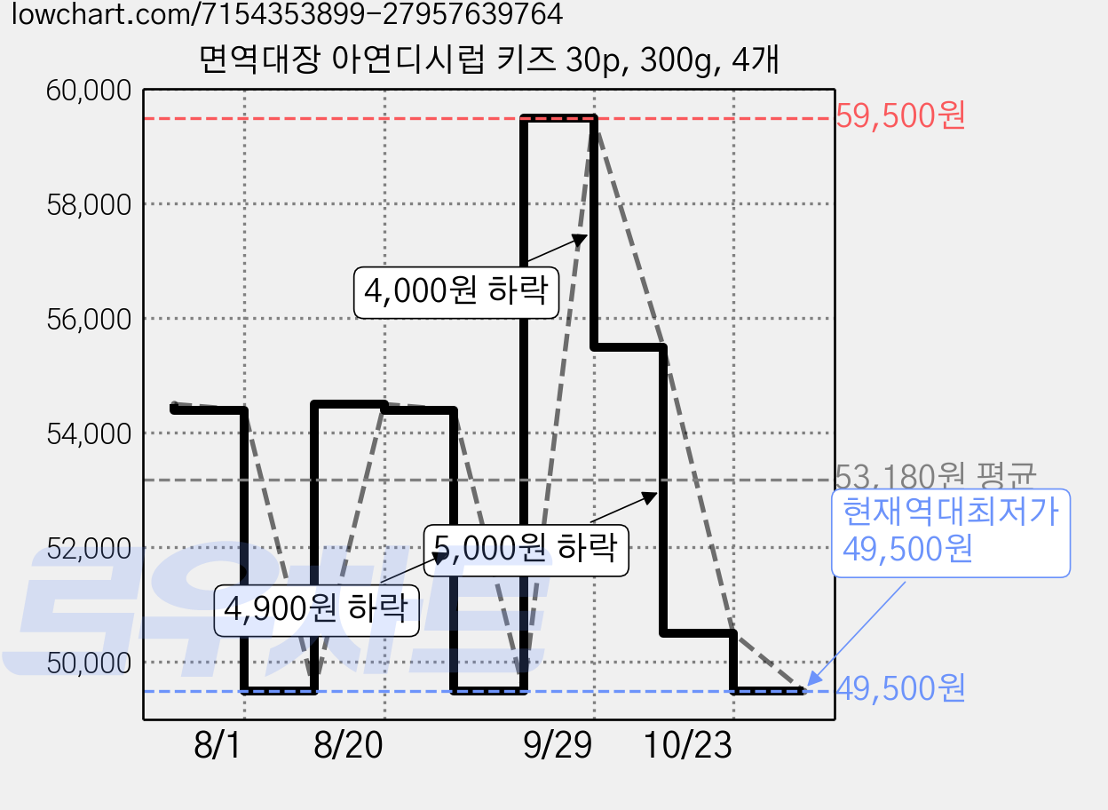 면역대장 아연디시럽 키즈 30p, 300g, 4개 가격 변동 차트, 현재가 49,500원, 역대최저가