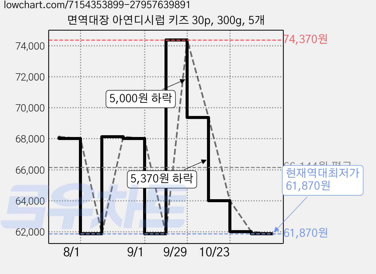 면역대장 아연디시럽 키즈 30p, 300g, 5개 가격 변동 차트, 현재가 61,870원, 역대최저가