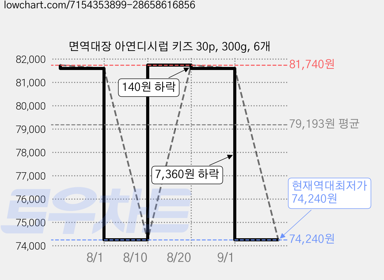 면역대장 아연디시럽 키즈 30p, 300g, 6개 가격 변동 차트, 현재가 74,240원, 역대최저가