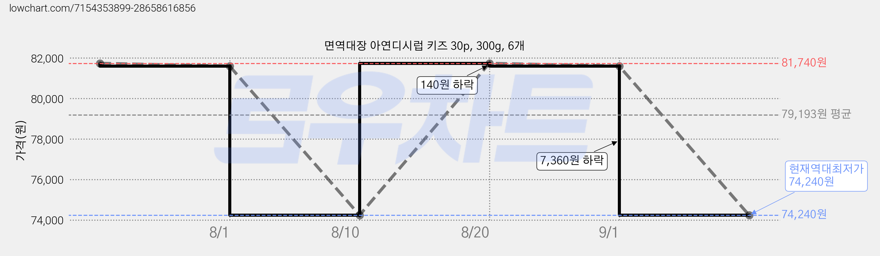 면역대장 아연디시럽 키즈 30p, 300g, 6개 가격 변동 차트, 현재가 74,240원, 역대최저가