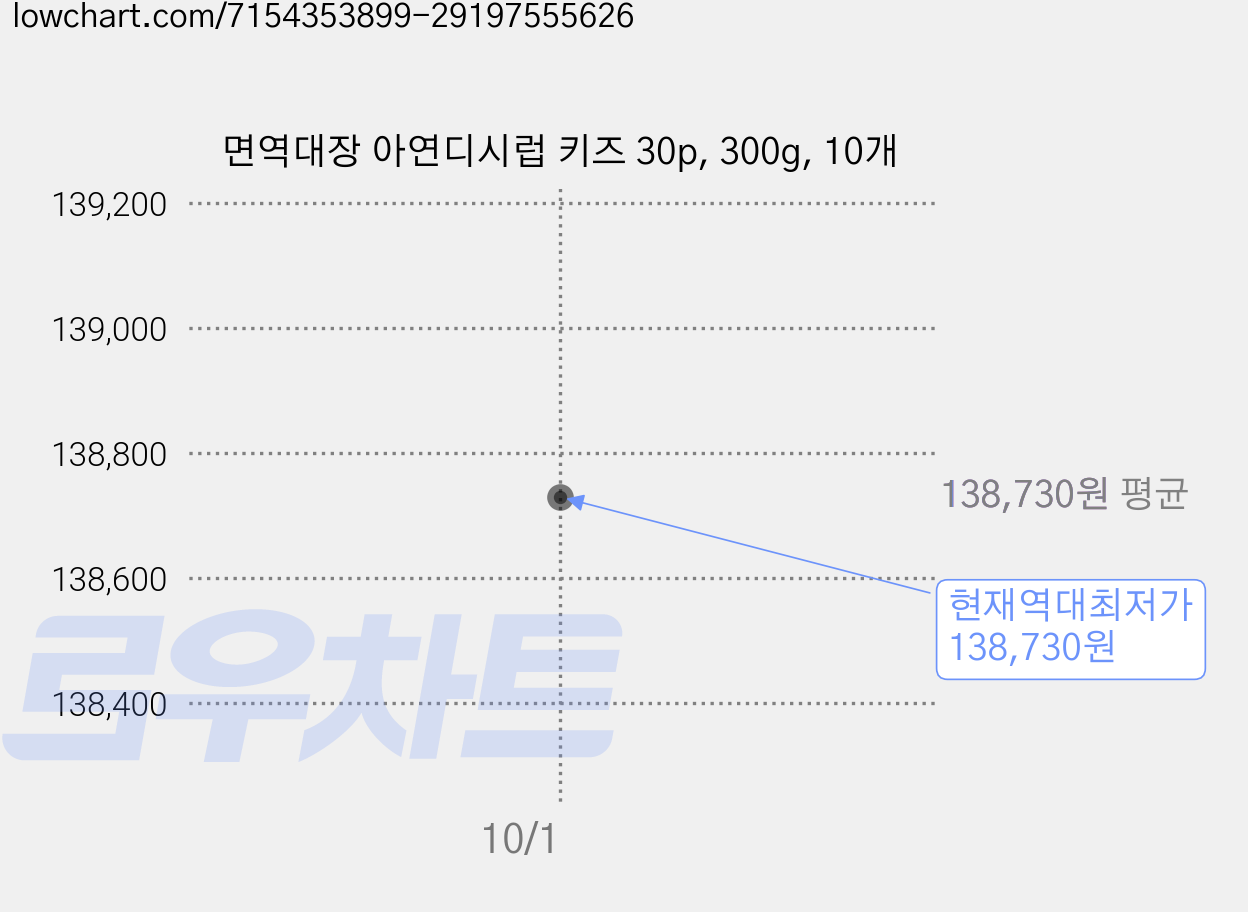 면역대장 아연디시럽 키즈 30p, 300g, 10개 가격 변동 차트, 현재가 138,730원, 역대최저가