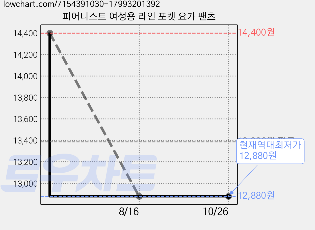 피어니스트 여성용 라인 포켓 요가 팬츠 가격 변동 차트, 현재가 12,880원, 역대최저가