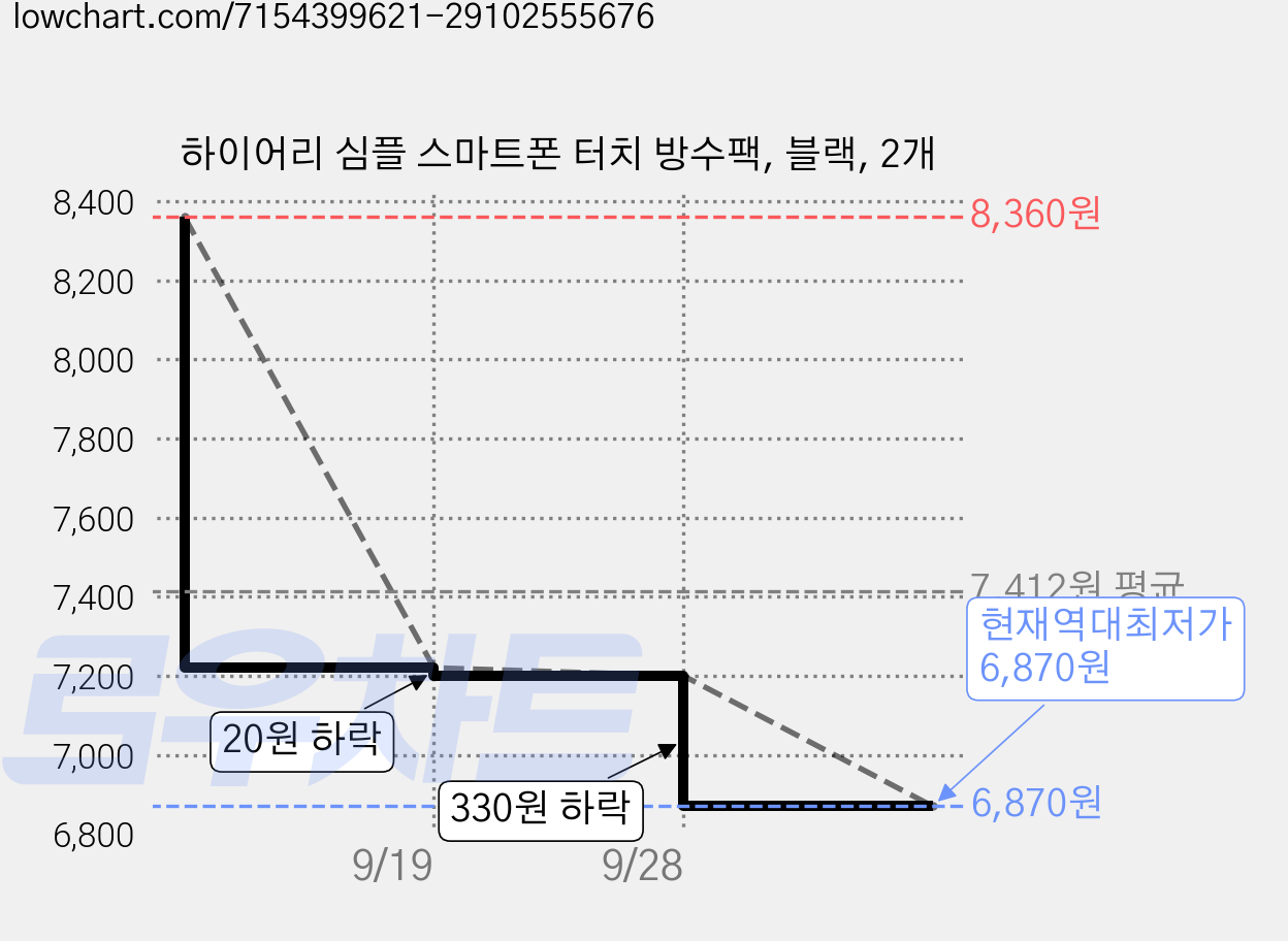 하이어리 심플 스마트폰 터치 방수팩, 블랙, 2개 가격 변동 차트, 현재가 6,870원, 역대최저가