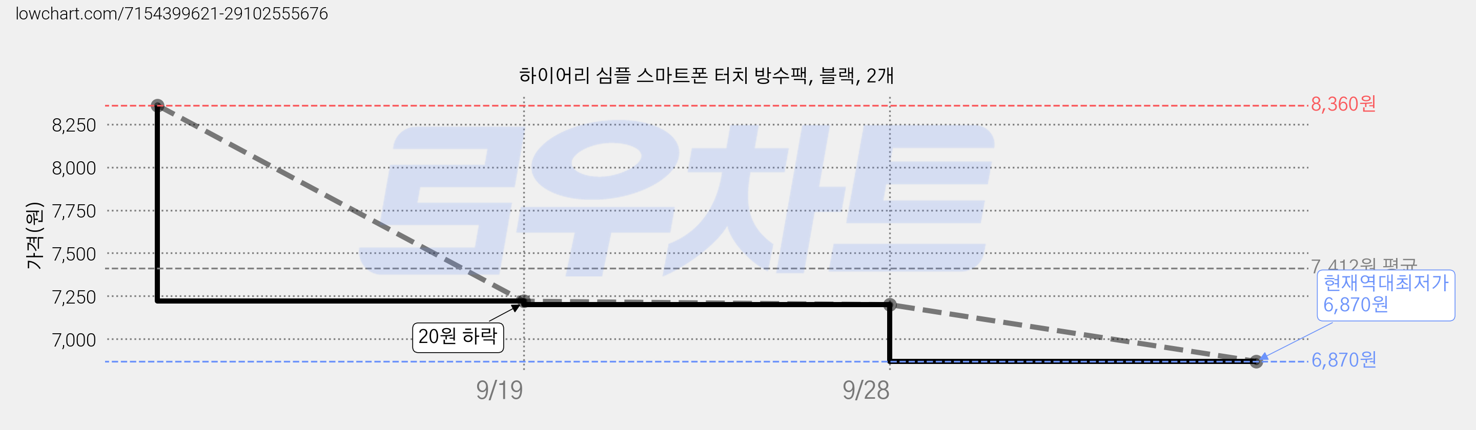 하이어리 심플 스마트폰 터치 방수팩, 블랙, 2개 가격 변동 차트, 현재가 6,870원, 역대최저가