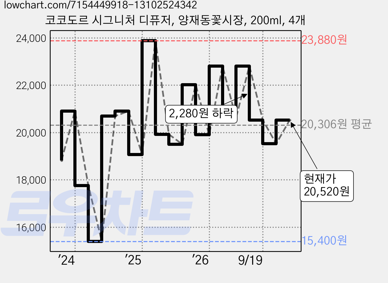 코코도르 시그니처 디퓨저, 양재동꽃시장, 200ml, 4개 가격 변동 차트, 현재가 20,520원, 관측 최저가 14,200원
