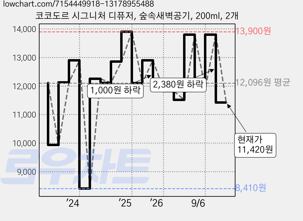 코코도르 시그니처 디퓨저, 숲속새벽공기, 200ml, 2개 가격 변동 차트, 현재가 11,420원, 관측 최저가 8,410원