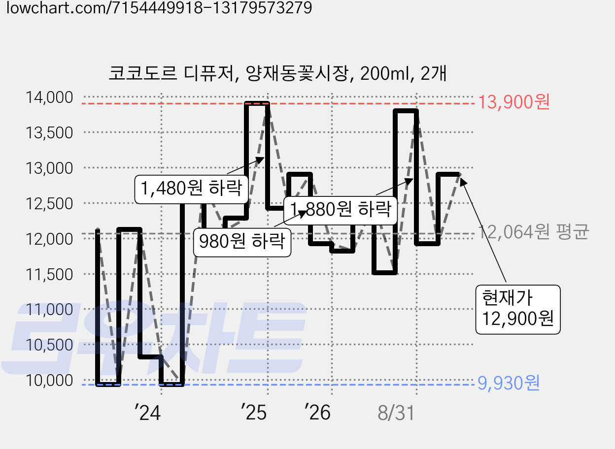 코코도르 디퓨저, 양재동꽃시장, 200ml, 2개 가격 변동 차트, 현재가 12,900원, 관측 최저가 8,410원