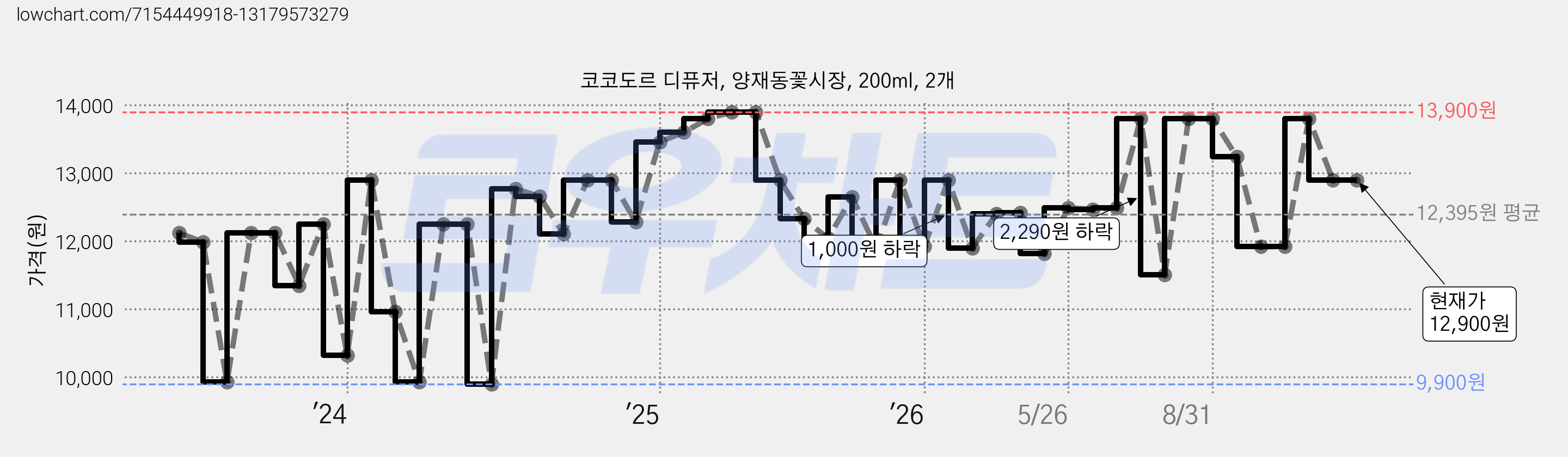 코코도르 디퓨저, 양재동꽃시장, 200ml, 2개 가격 변동 차트, 현재가 12,900원, 관측 최저가 8,410원