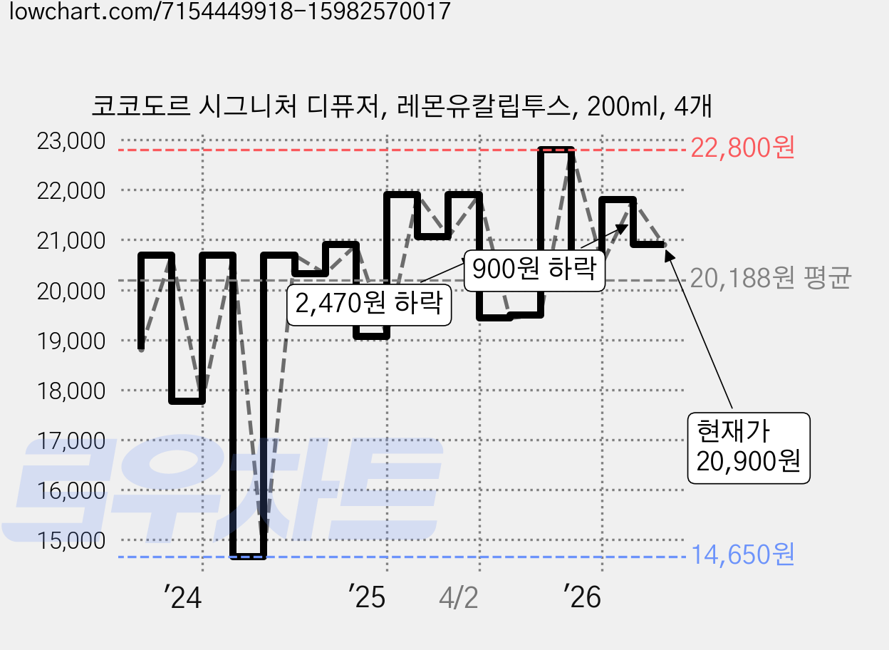 코코도르 시그니처 디퓨저, 레몬유칼립투스, 200ml, 4개 가격 변동 차트, 현재가 20,900원, 관측 최저가 14,200원