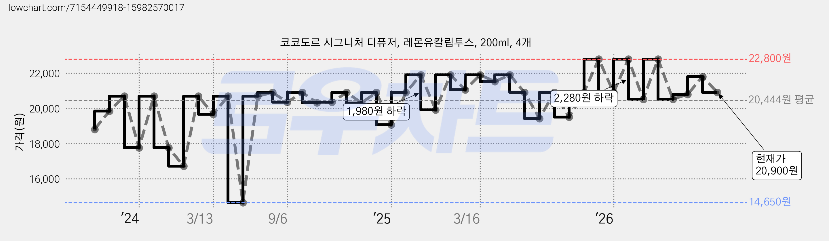 코코도르 시그니처 디퓨저, 레몬유칼립투스, 200ml, 4개 가격 변동 차트, 현재가 20,900원, 관측 최저가 14,200원