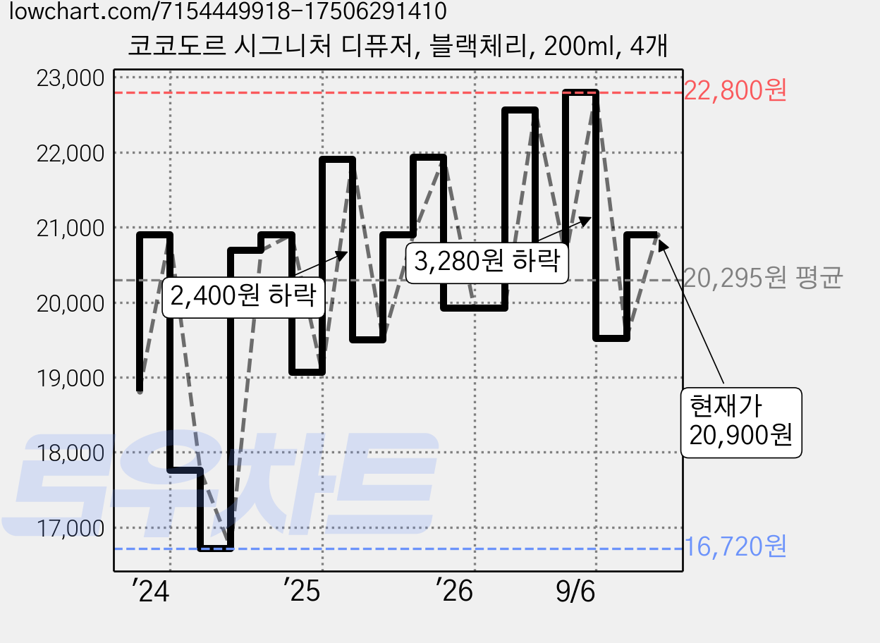 코코도르 시그니처 디퓨저, 블랙체리, 200ml, 4개 가격 변동 차트, 현재가 20,900원, 관측 최저가 14,320원