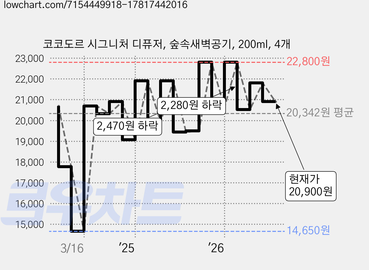코코도르 시그니처 디퓨저, 숲속새벽공기, 200ml, 4개 가격 변동 차트, 현재가 20,900원, 관측 최저가 14,650원