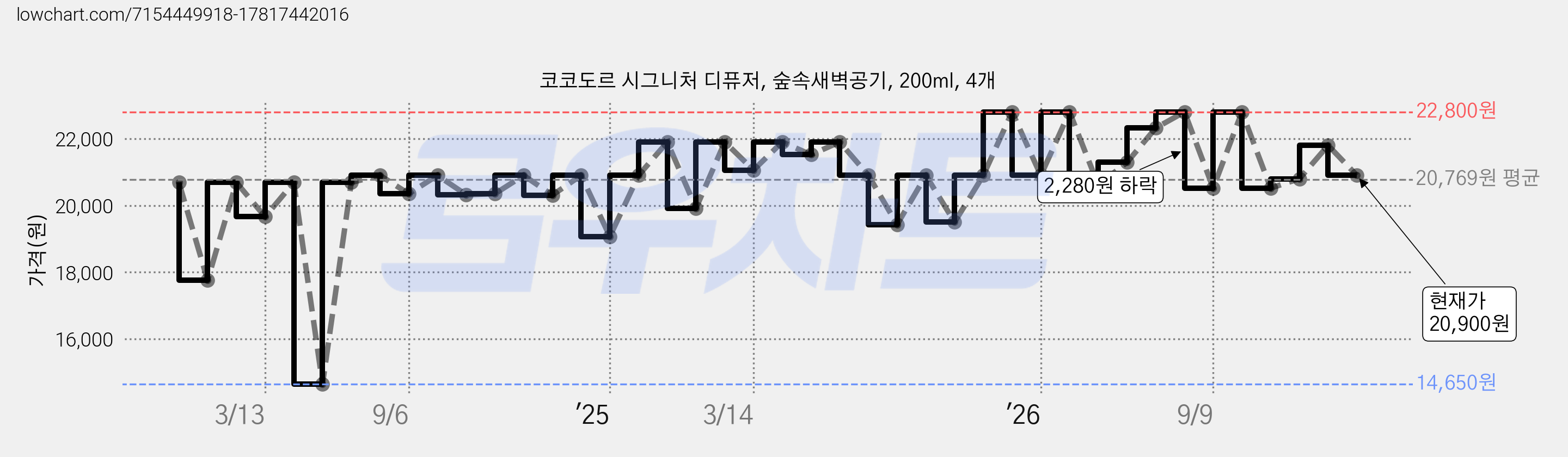 코코도르 시그니처 디퓨저, 숲속새벽공기, 200ml, 4개 가격 변동 차트, 현재가 20,900원, 관측 최저가 14,650원