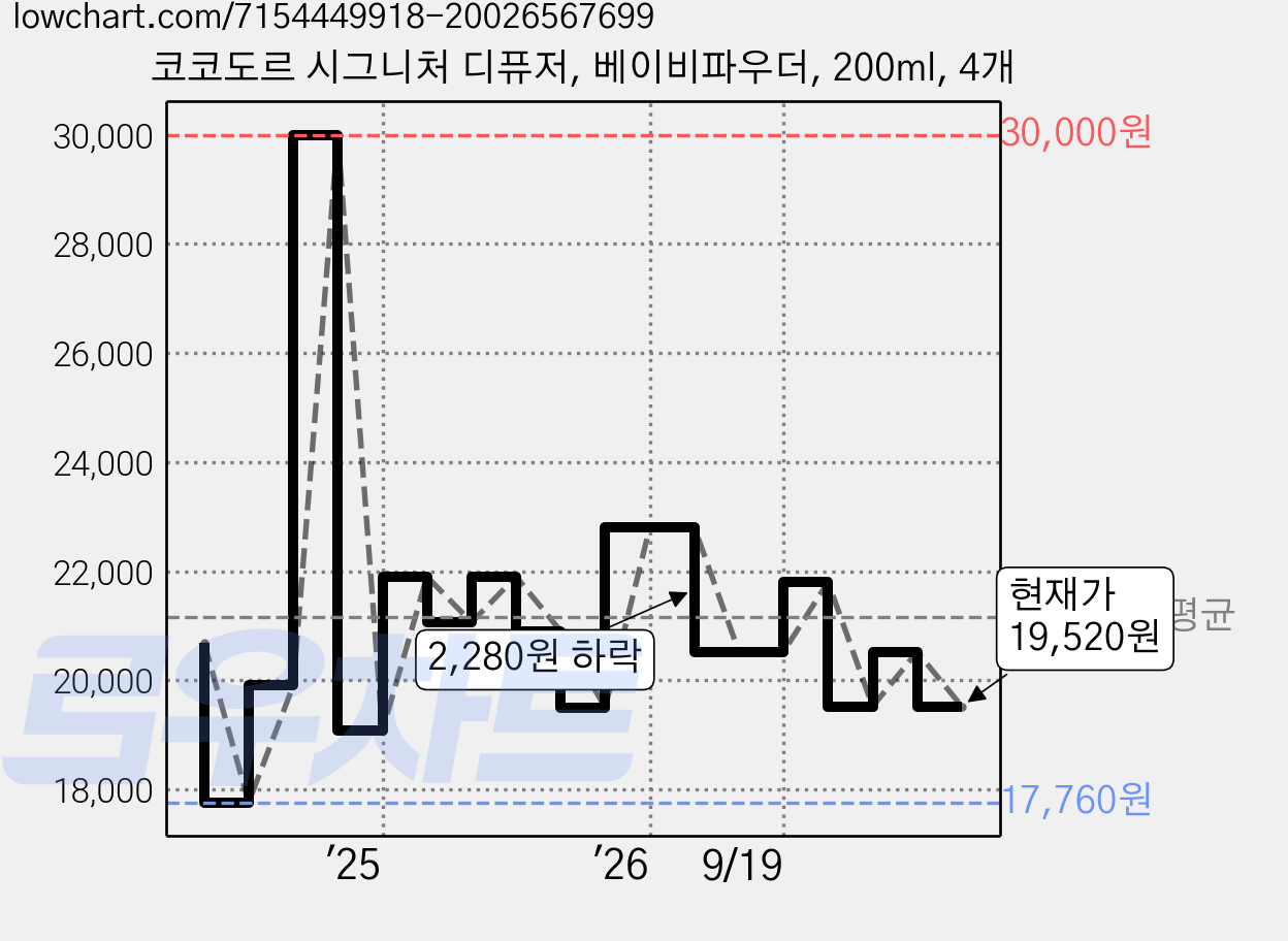 코코도르 시그니처 디퓨저, 베이비파우더, 200ml, 4개 가격 변동 차트, 현재가 19,520원, 관측 최저가 17,760원