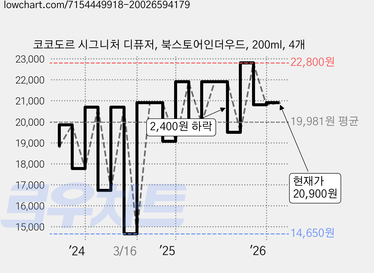 코코도르 시그니처 디퓨저, 북스토어인더우드, 200ml, 4개 가격 변동 차트, 현재가 20,900원, 관측 최저가 14,200원