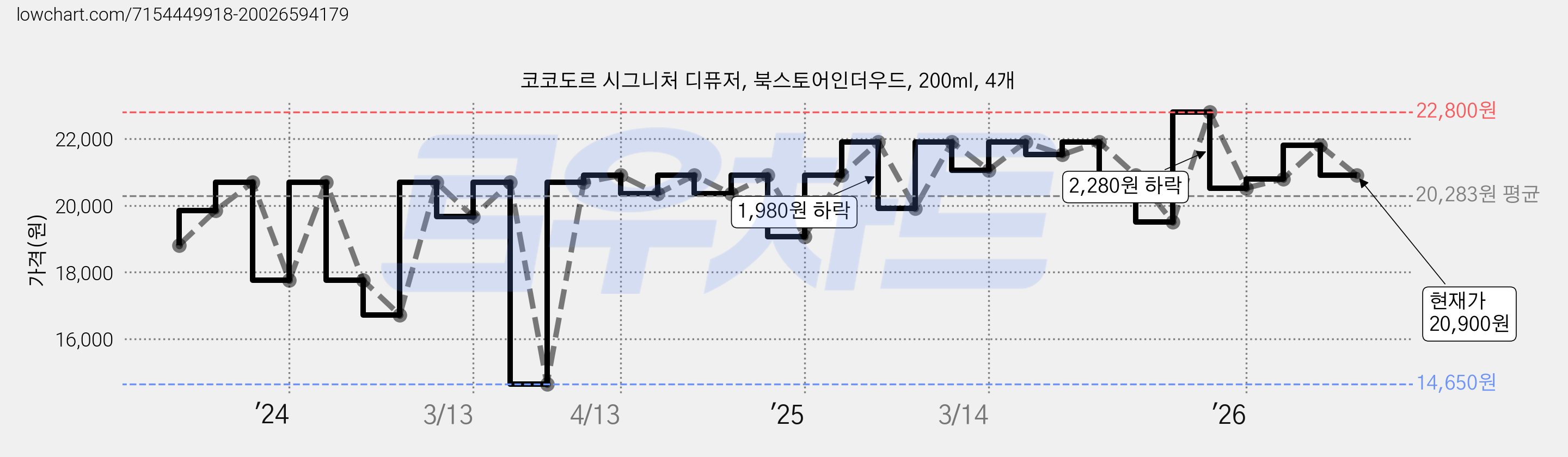 코코도르 시그니처 디퓨저, 북스토어인더우드, 200ml, 4개 가격 변동 차트, 현재가 20,900원, 관측 최저가 14,200원
