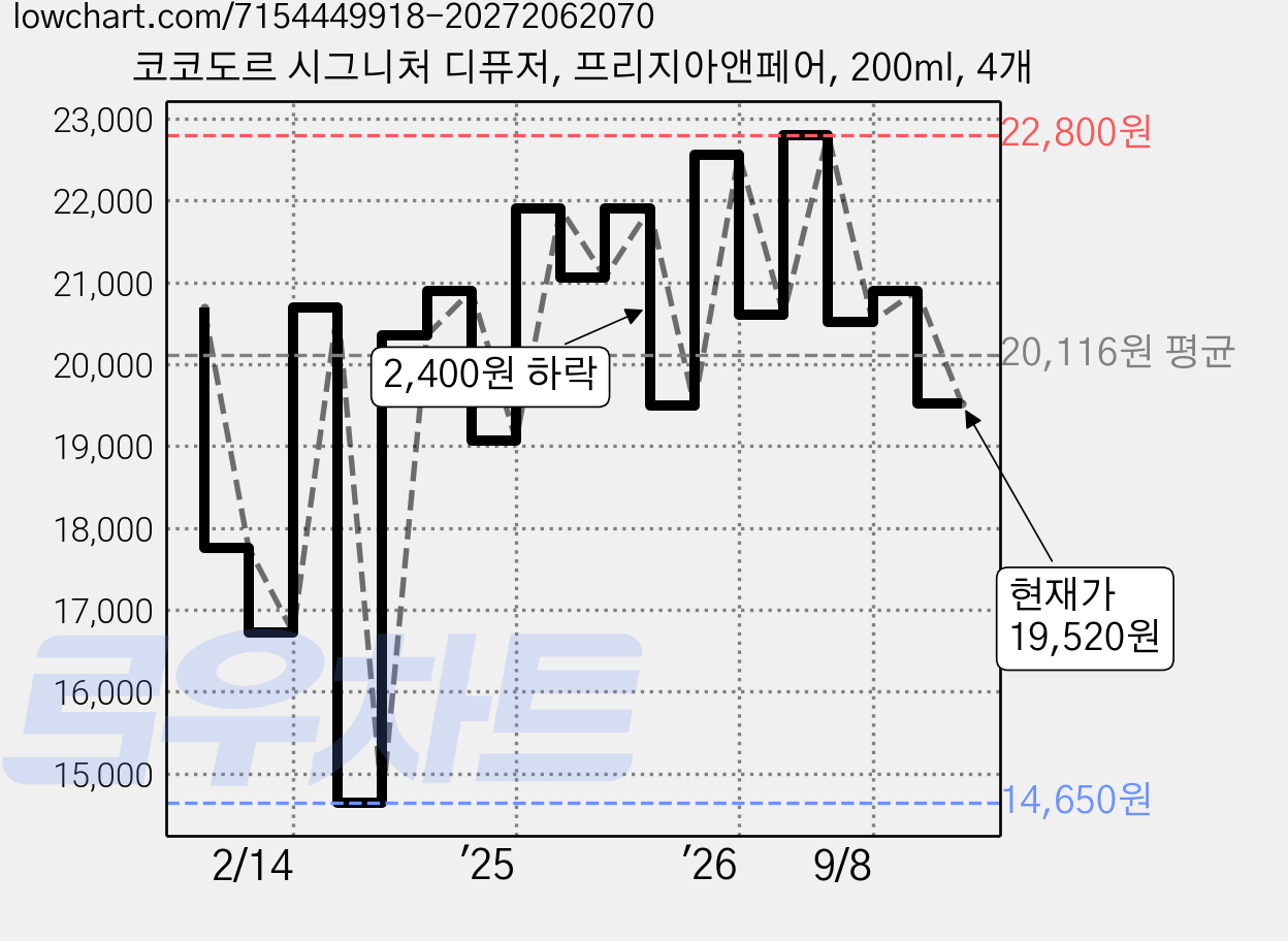 코코도르 시그니처 디퓨저, 프리지아앤페어, 200ml, 4개 가격 변동 차트, 현재가 19,520원, 관측 최저가 14,650원