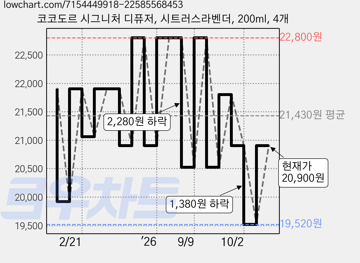 코코도르 시그니처 디퓨저, 시트러스라벤더, 200ml, 4개 가격 변동 차트, 현재가 20,900원, 관측 최저가 19,500원
