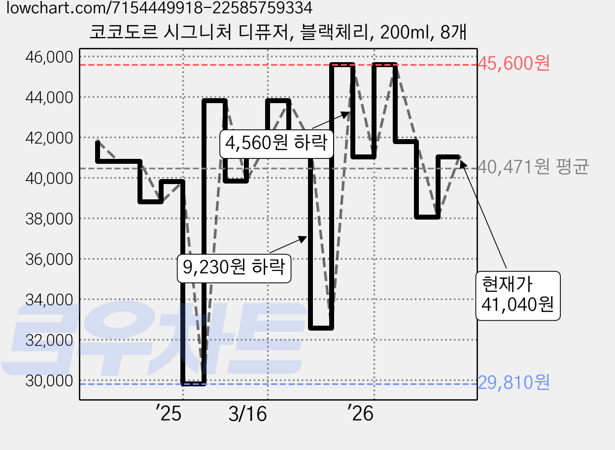 코코도르 시그니처 디퓨저, 블랙체리, 200ml, 8개 가격 변동 차트, 현재가 41,040원, 관측 최저가 29,810원