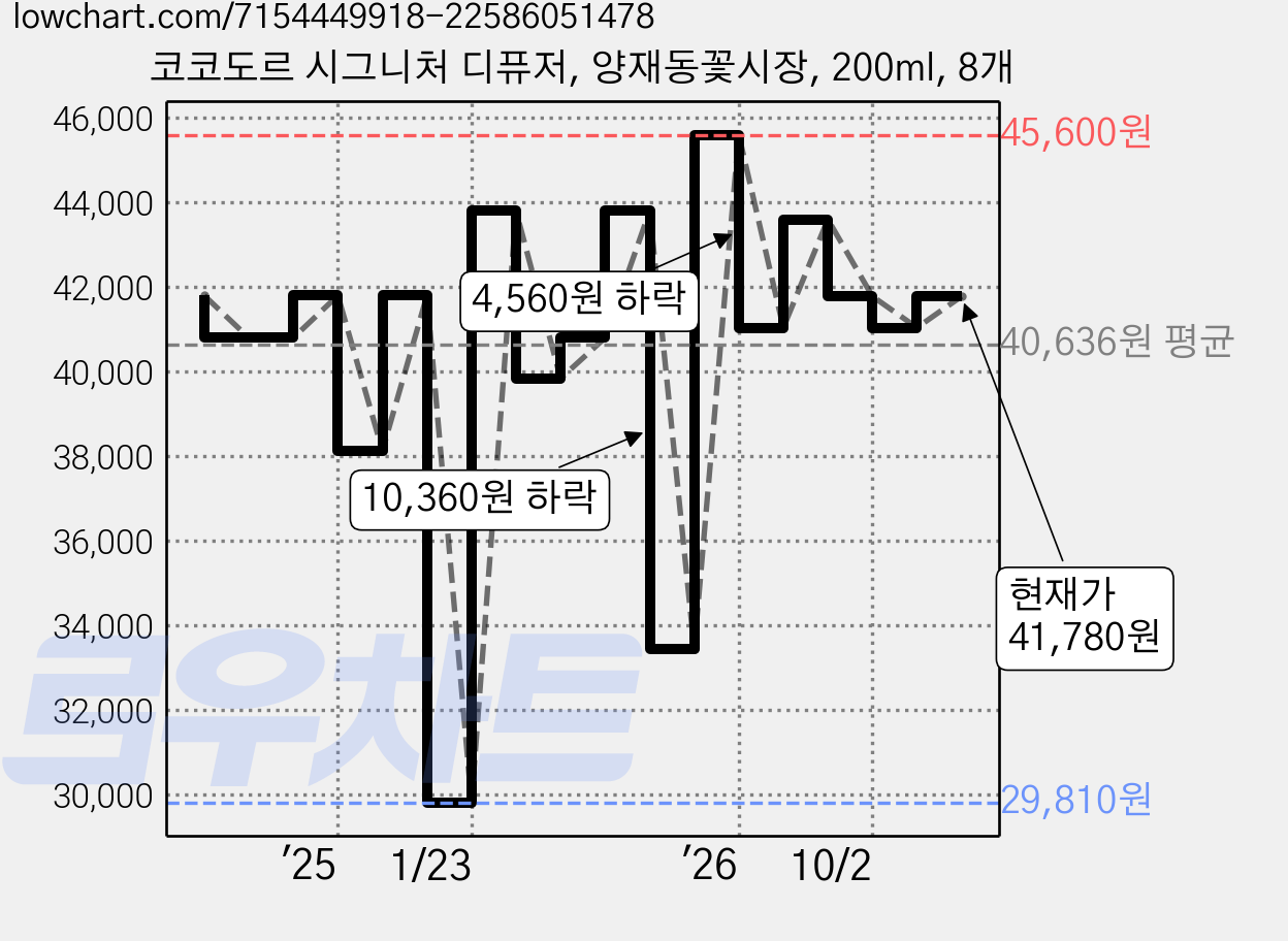 코코도르 시그니처 디퓨저, 양재동꽃시장, 200ml, 8개 가격 변동 차트, 현재가 41,780원, 관측 최저가 29,810원