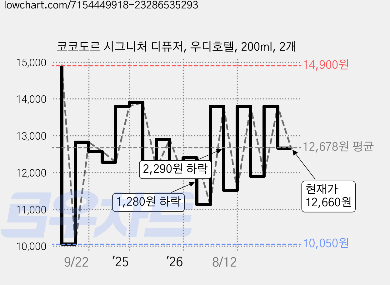 코코도르 시그니처 디퓨저, 우디호텔, 200ml, 2개 가격 변동 차트, 현재가 12,660원, 관측 최저가 10,050원