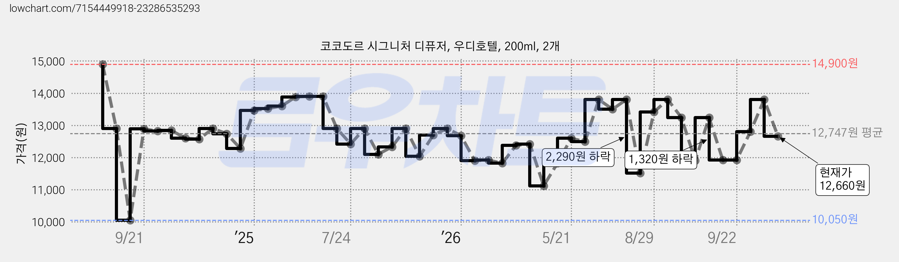 코코도르 시그니처 디퓨저, 우디호텔, 200ml, 2개 가격 변동 차트, 현재가 12,660원, 관측 최저가 10,050원