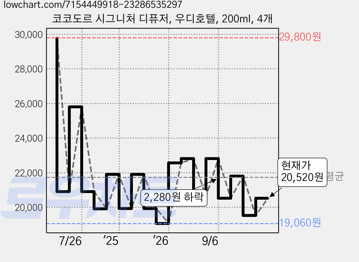 코코도르 시그니처 디퓨저, 우디호텔, 200ml, 4개 가격 변동 차트, 현재가 20,520원, 관측 최저가 19,060원