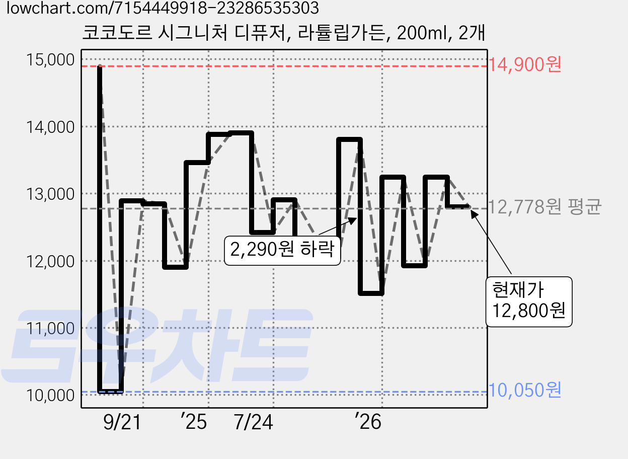 코코도르 시그니처 디퓨저, 라튤립가든, 200ml, 2개 가격 변동 차트, 현재가 12,800원, 관측 최저가 10,050원