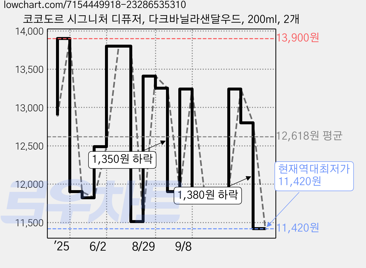 코코도르 시그니처 디퓨저, 다크바닐라샌달우드, 200ml, 2개 가격 변동 차트, 현재가 11,420원, 역대최저가