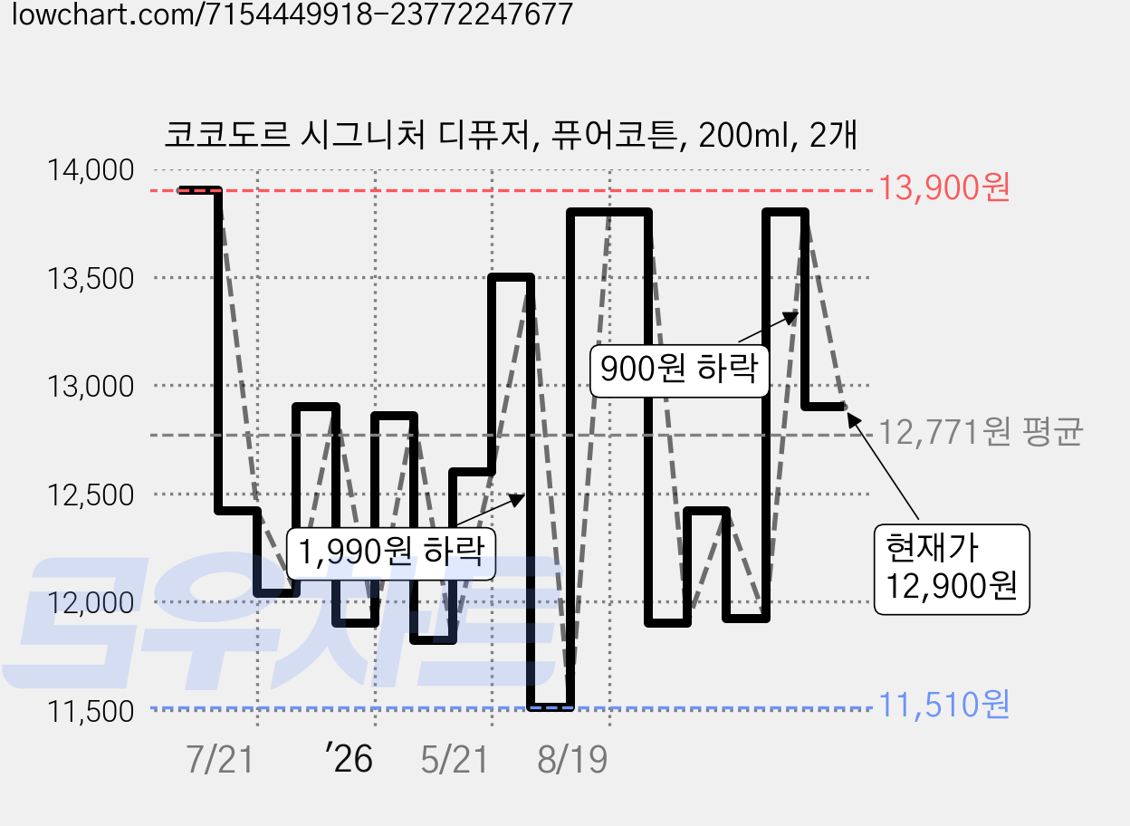 코코도르 시그니처 디퓨저, 퓨어코튼, 200ml, 2개 가격 변동 차트, 현재가 12,900원, 관측 최저가 11,040원