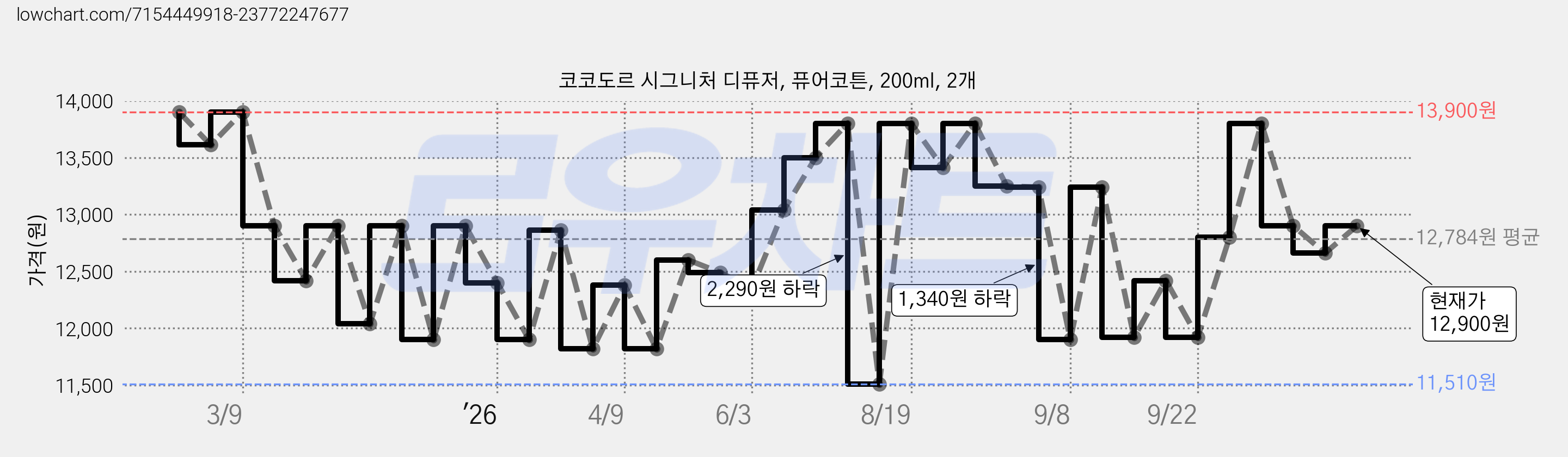 코코도르 시그니처 디퓨저, 퓨어코튼, 200ml, 2개 가격 변동 차트, 현재가 12,900원, 관측 최저가 11,040원