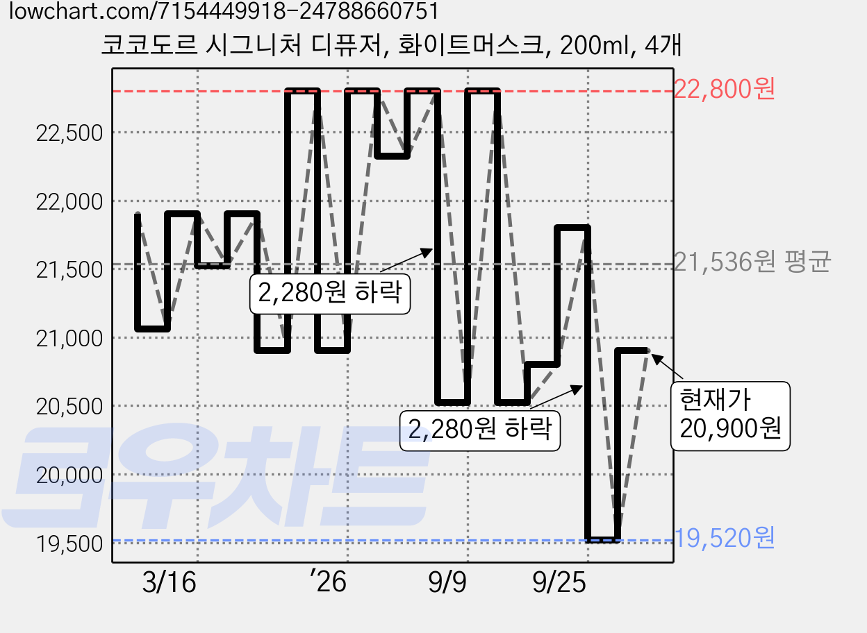 코코도르 시그니처 디퓨저, 화이트머스크, 200ml, 4개 가격 변동 차트, 현재가 20,900원, 관측 최저가 19,520원