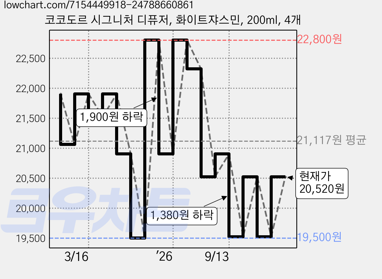 코코도르 시그니처 디퓨저, 화이트쟈스민, 200ml, 4개 가격 변동 차트, 현재가 20,520원, 관측 최저가 19,500원