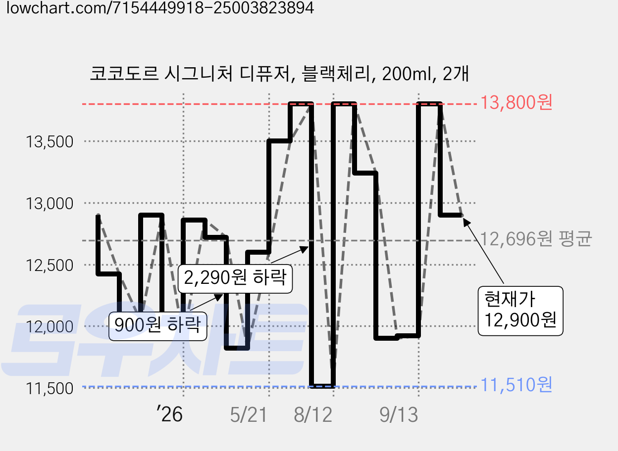 코코도르 시그니처 디퓨저, 블랙체리, 200ml, 2개 가격 변동 차트, 현재가 12,900원, 관측 최저가 11,040원