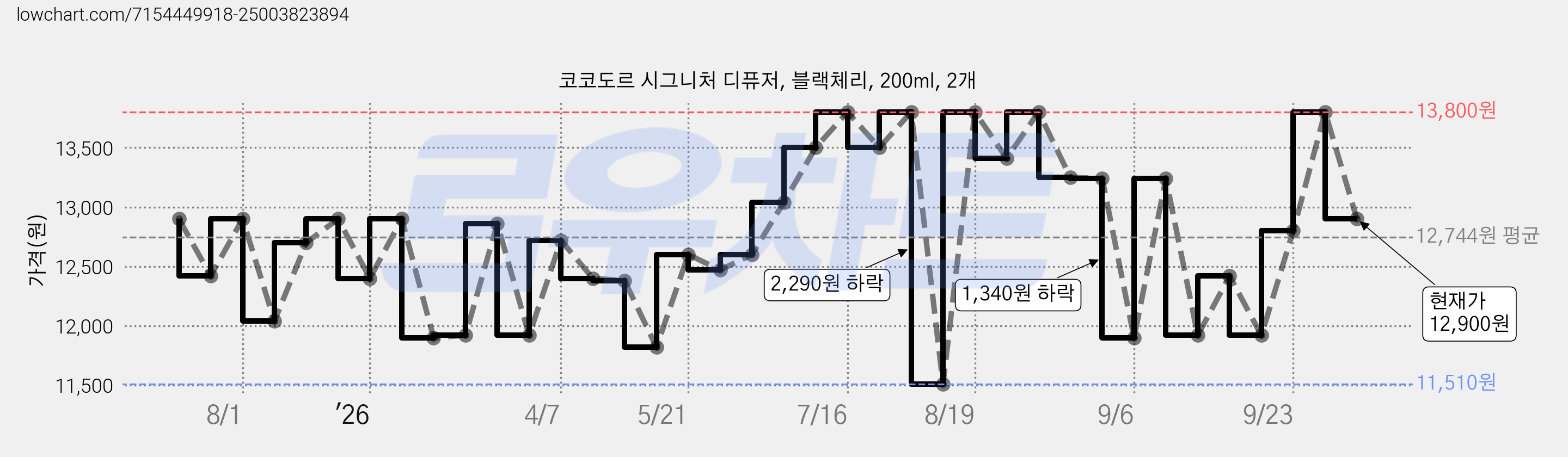 코코도르 시그니처 디퓨저, 블랙체리, 200ml, 2개 가격 변동 차트, 현재가 12,900원, 관측 최저가 11,040원