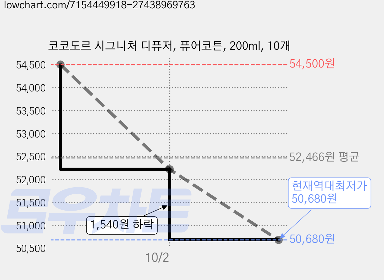 코코도르 시그니처 디퓨저, 퓨어코튼, 200ml, 10개 가격 변동 차트, 현재가 50,680원, 역대최저가