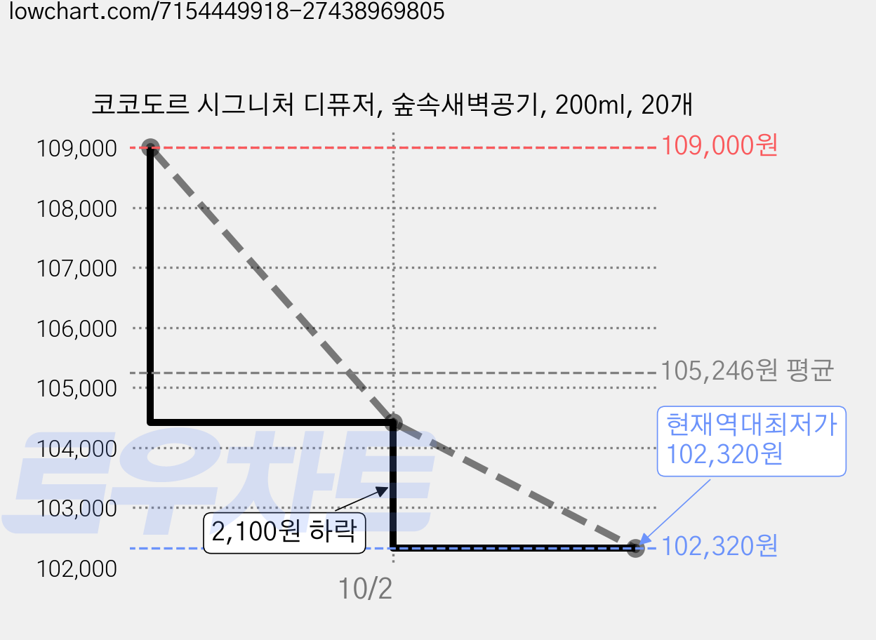 코코도르 시그니처 디퓨저, 숲속새벽공기, 200ml, 20개 가격 변동 차트, 현재가 102,320원, 역대최저가