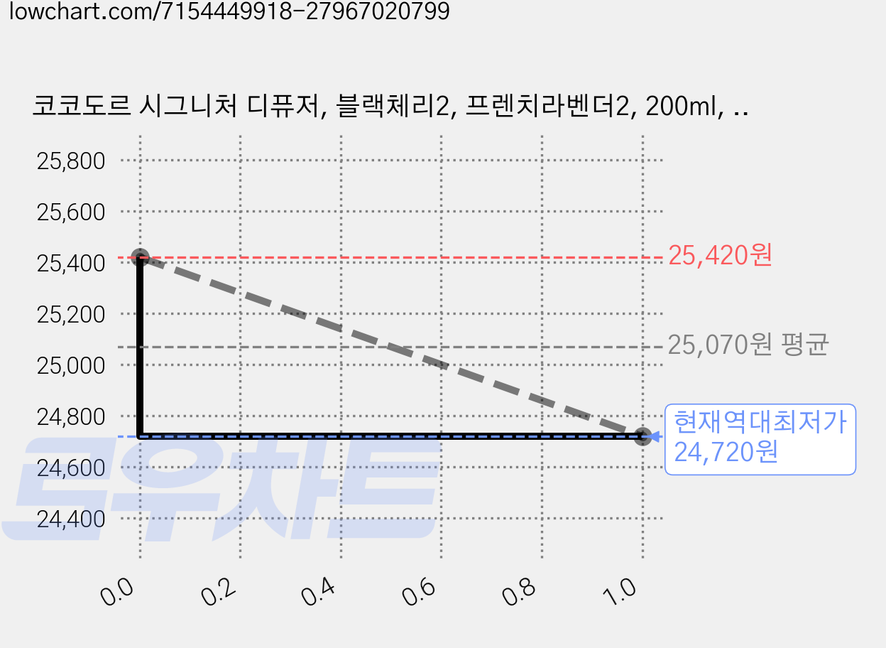 코코도르 시그니처 디퓨저, 블랙체리2, 프렌치라벤더2, 200ml, 4개 가격 변동 차트, 현재가 24,720원, 역대최저가