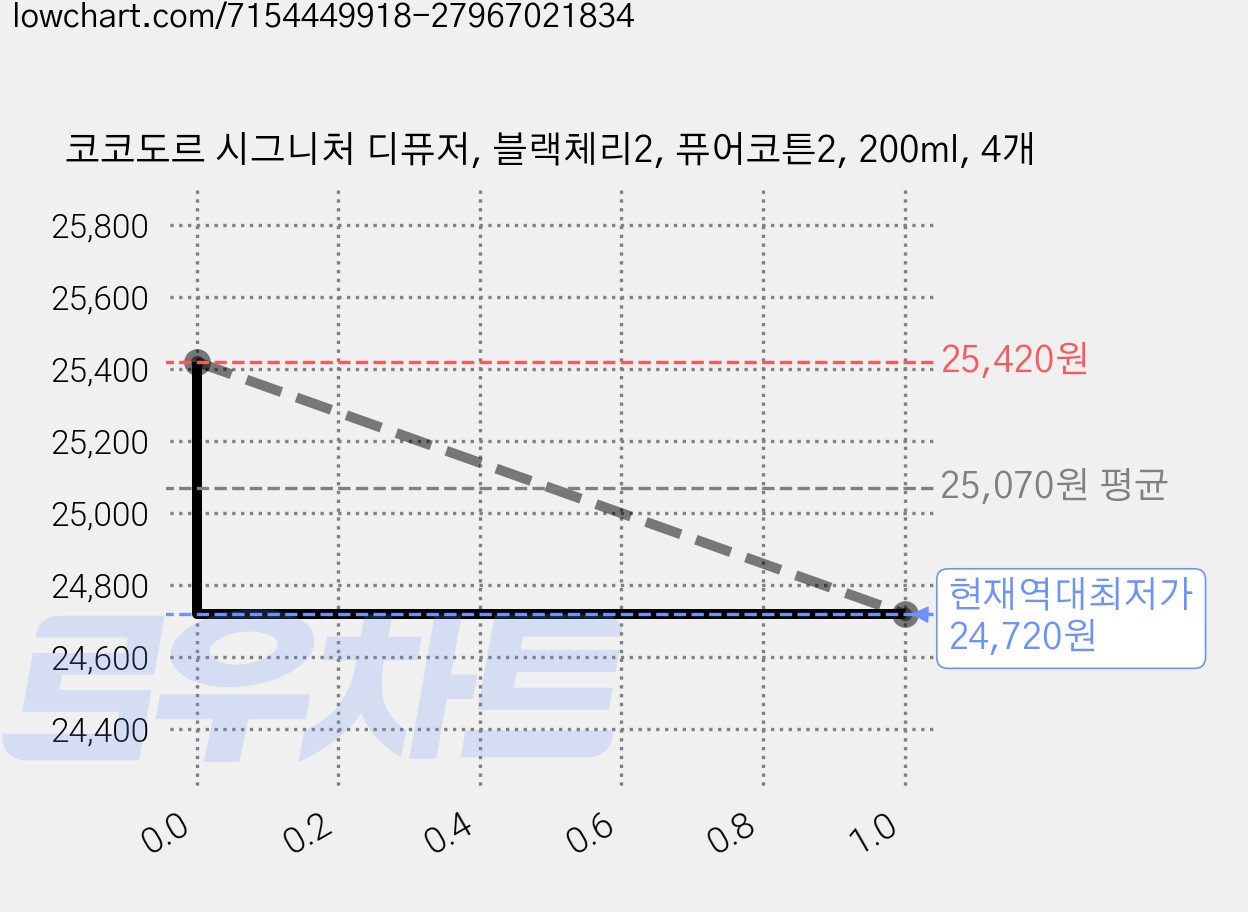 코코도르 시그니처 디퓨저, 블랙체리2, 퓨어코튼2, 200ml, 4개 가격 변동 차트, 현재가 24,720원, 역대최저가
