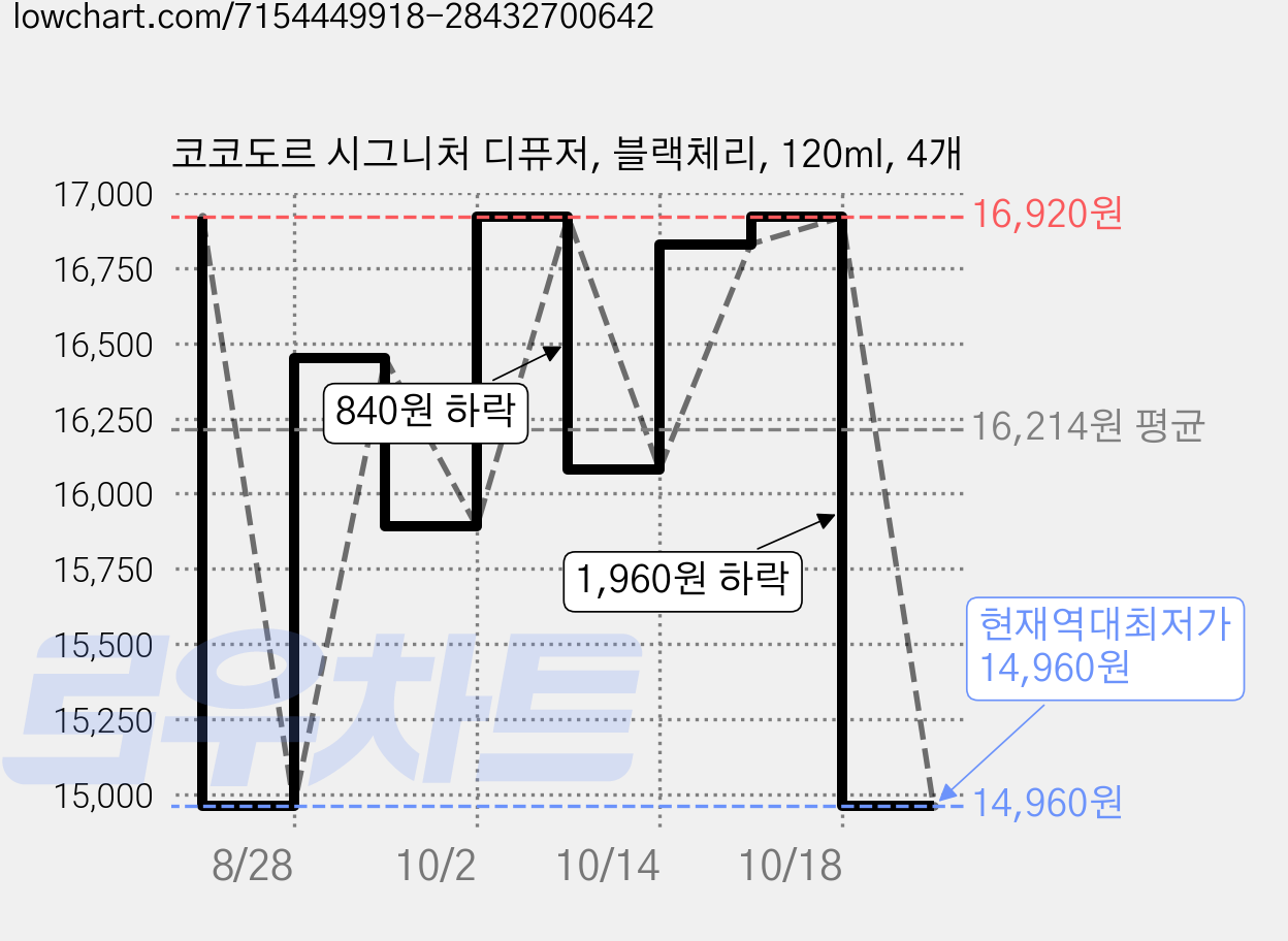 코코도르 시그니처 디퓨저, 블랙체리, 120ml, 4개 가격 변동 차트, 현재가 14,960원, 역대최저가