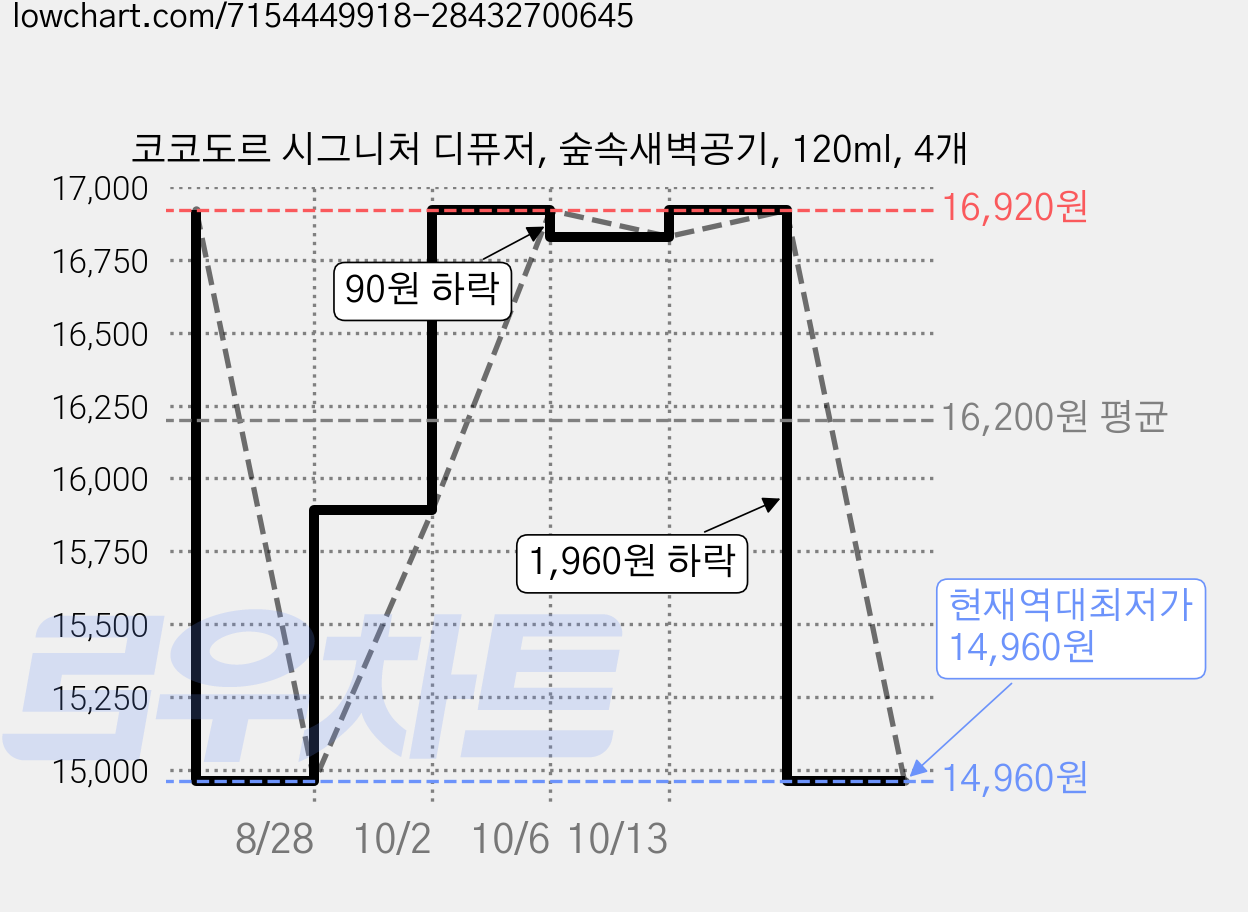코코도르 시그니처 디퓨저, 숲속새벽공기, 120ml, 4개 가격 변동 차트, 현재가 14,960원, 역대최저가