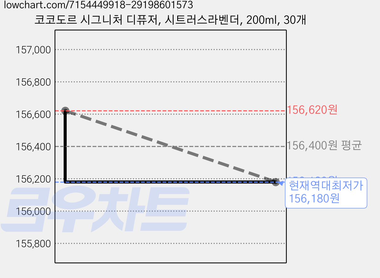코코도르 시그니처 디퓨저, 시트러스라벤더, 200ml, 30개 가격 변동 차트, 현재가 156,180원, 역대최저가