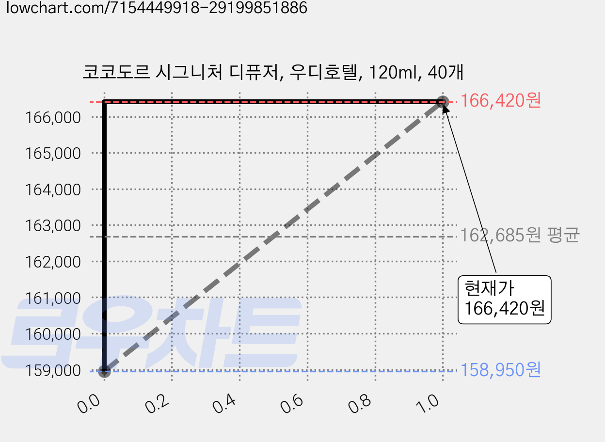코코도르 시그니처 디퓨저, 우디호텔, 120ml, 40개 가격 변동 차트, 현재가 164,560원, 관측 최저가 158,950원