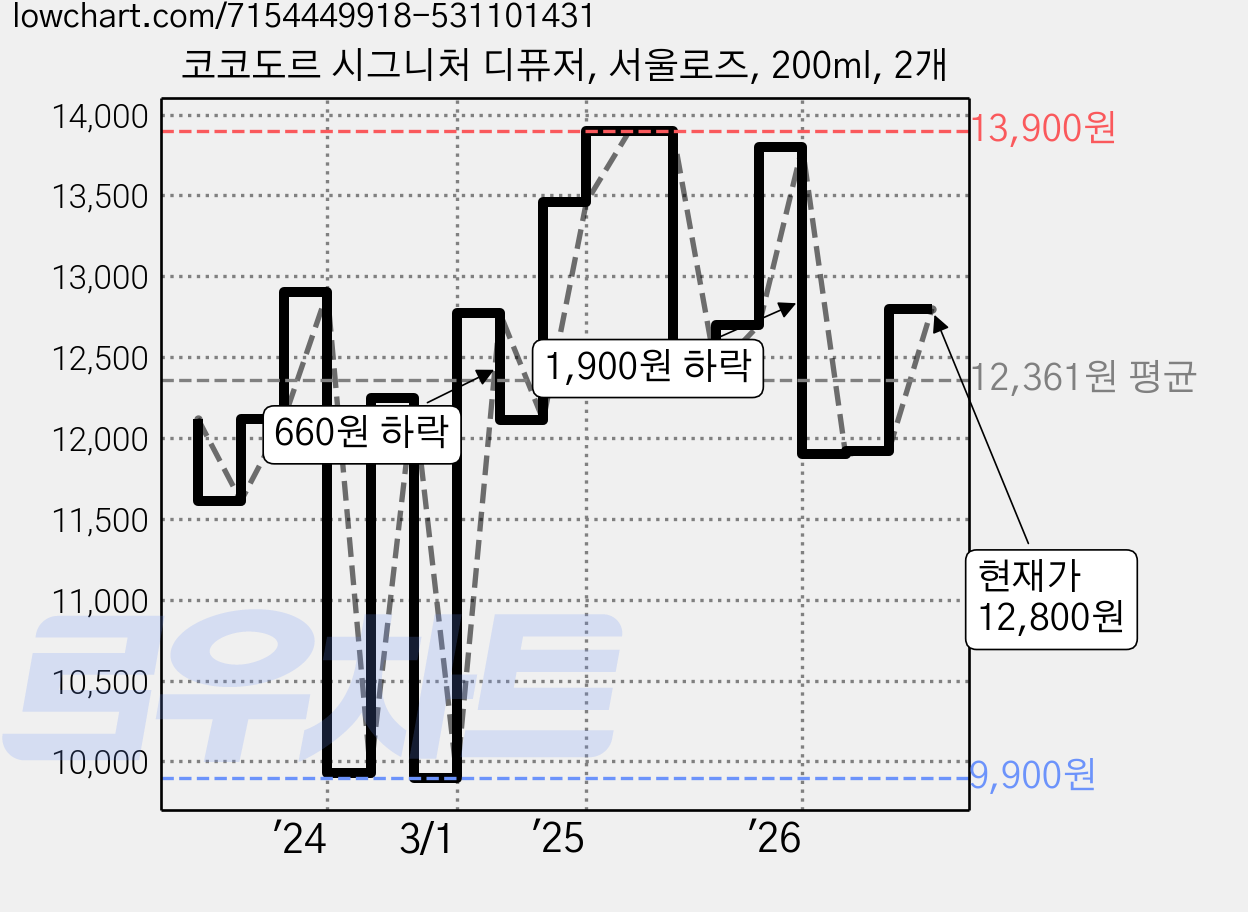 코코도르 시그니처 디퓨저, 서울로즈, 200ml, 2개 가격 변동 차트, 현재가 12,800원, 관측 최저가 8,410원