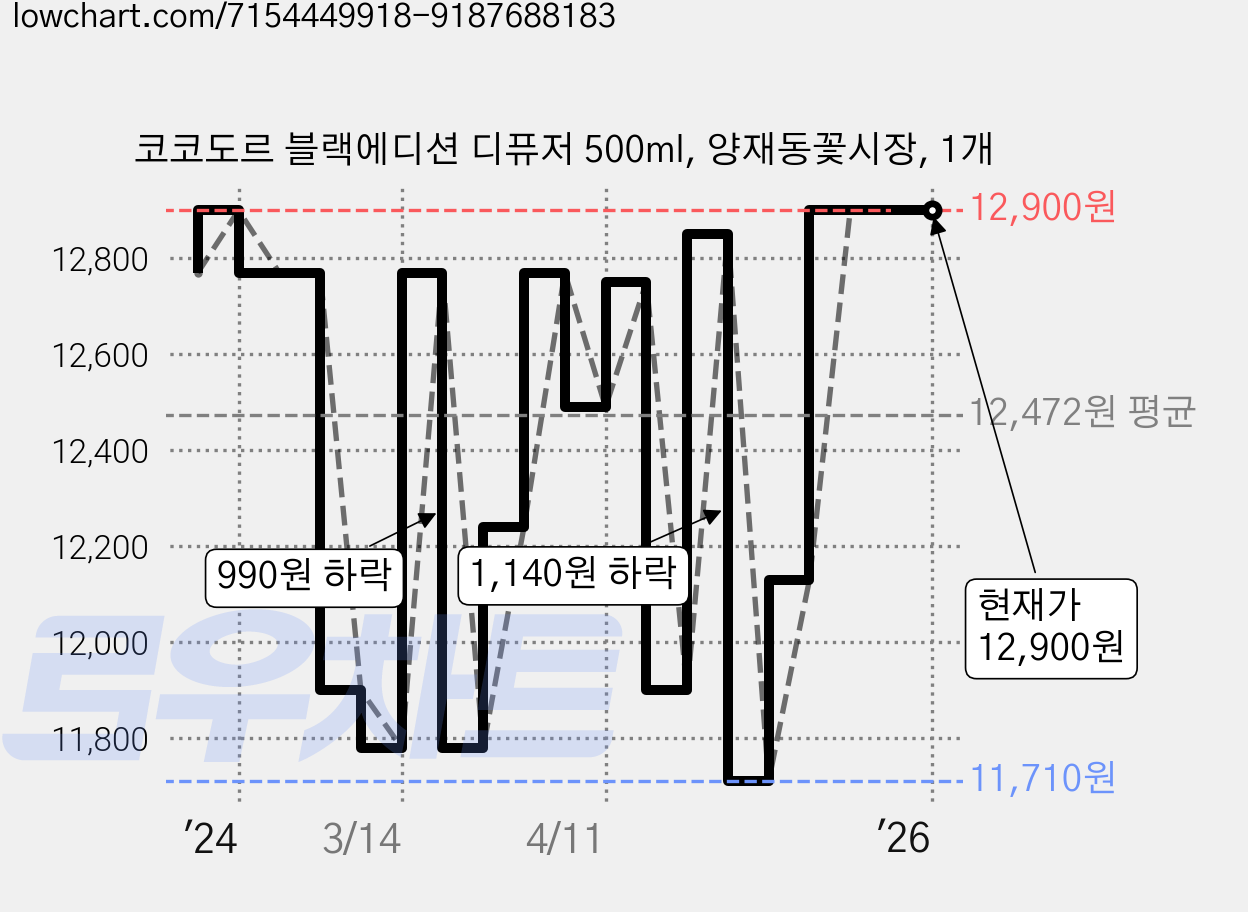 코코도르 블랙에디션 디퓨저 500ml, 양재동꽃시장, 1개 가격 변동 차트, 현재가 12,900원, 역대최저가