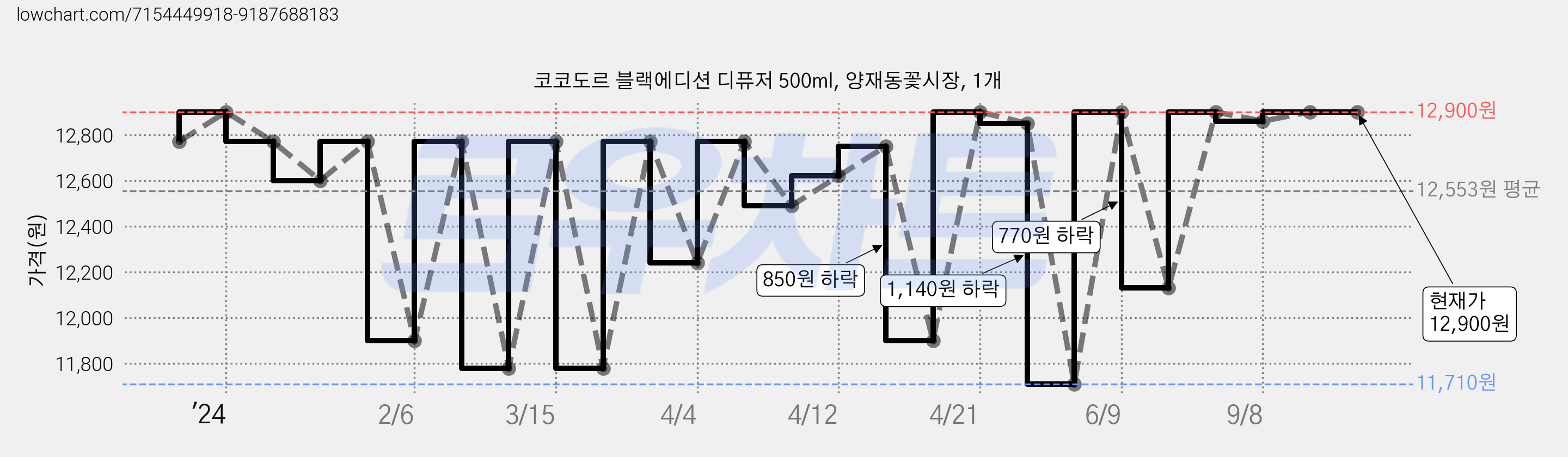 코코도르 블랙에디션 디퓨저 500ml, 양재동꽃시장, 1개 가격 변동 차트, 현재가 12,900원, 역대최저가
